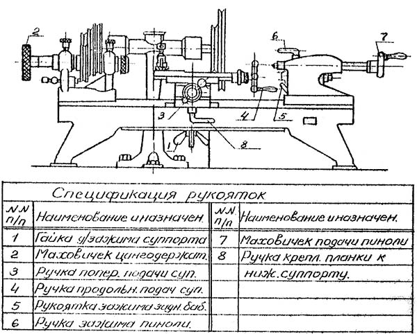 Розташування органів керування токарним верстатом С-28 С-28 Розташування органів керування токарним верстатом С-28